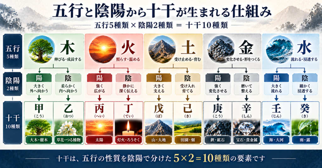 五行と陰陽から十干が生まれる仕組み
